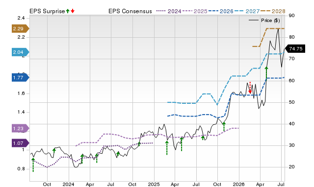 Price, Consensus and EPS Surprise Chart for COCO