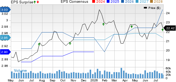 Annaly Capital Management Inc Price, Consensus and EPS Surprise