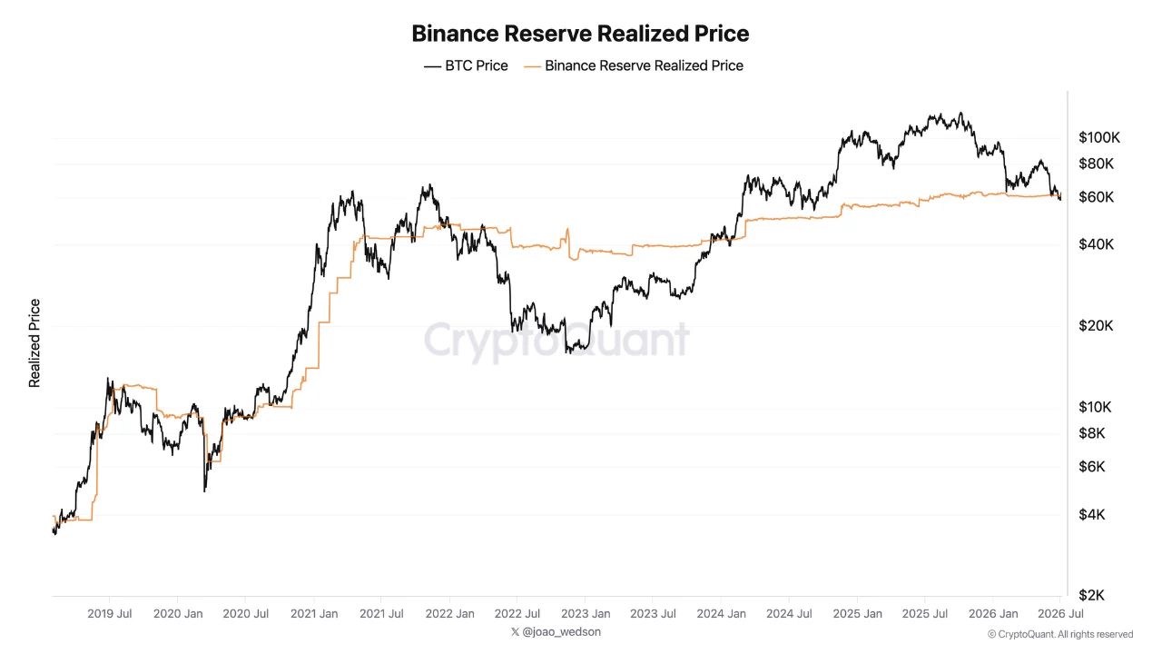 Реализованная цена биткоина в резервах Binance и цена BTC