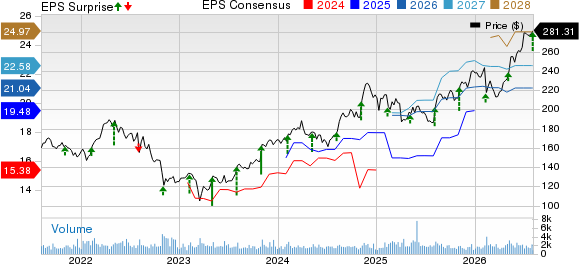 Assurant, Inc. Price, Consensus and EPS Surprise