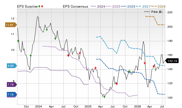 Price, Consensus and EPS Surprise Chart for KWR