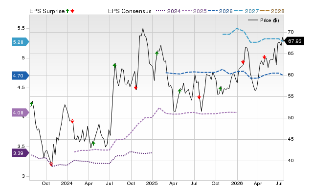 Price, Consensus and EPS Surprise Chart for CBU