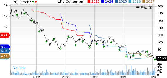 Skyworks Solutions, Inc. Price, Consensus and EPS Surprise