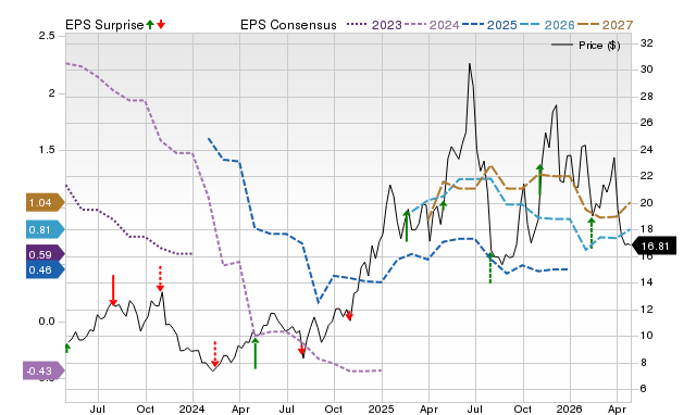 Price, Consensus and EPS Surprise Chart for CRK