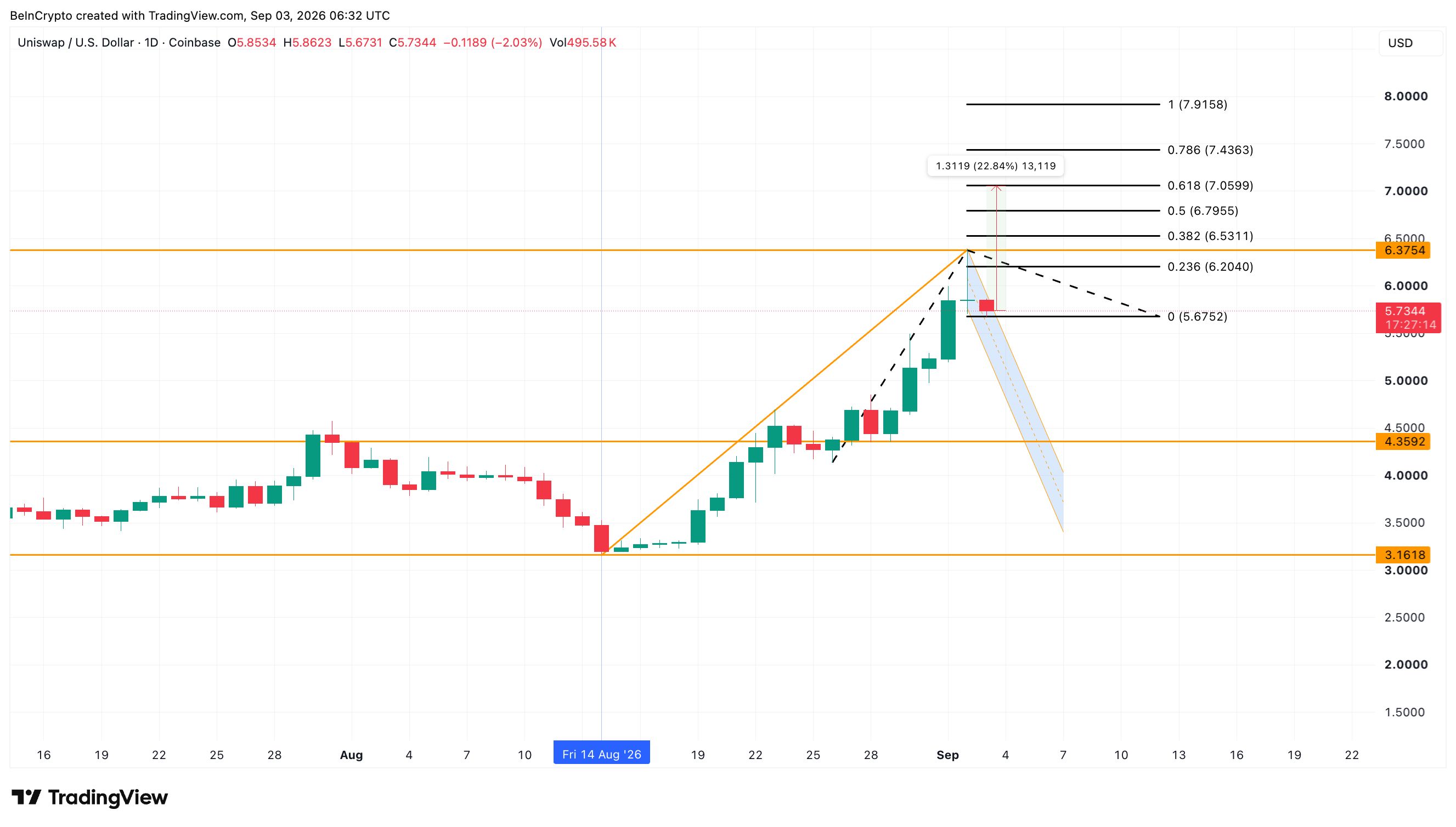 Uniswap Price Analysis