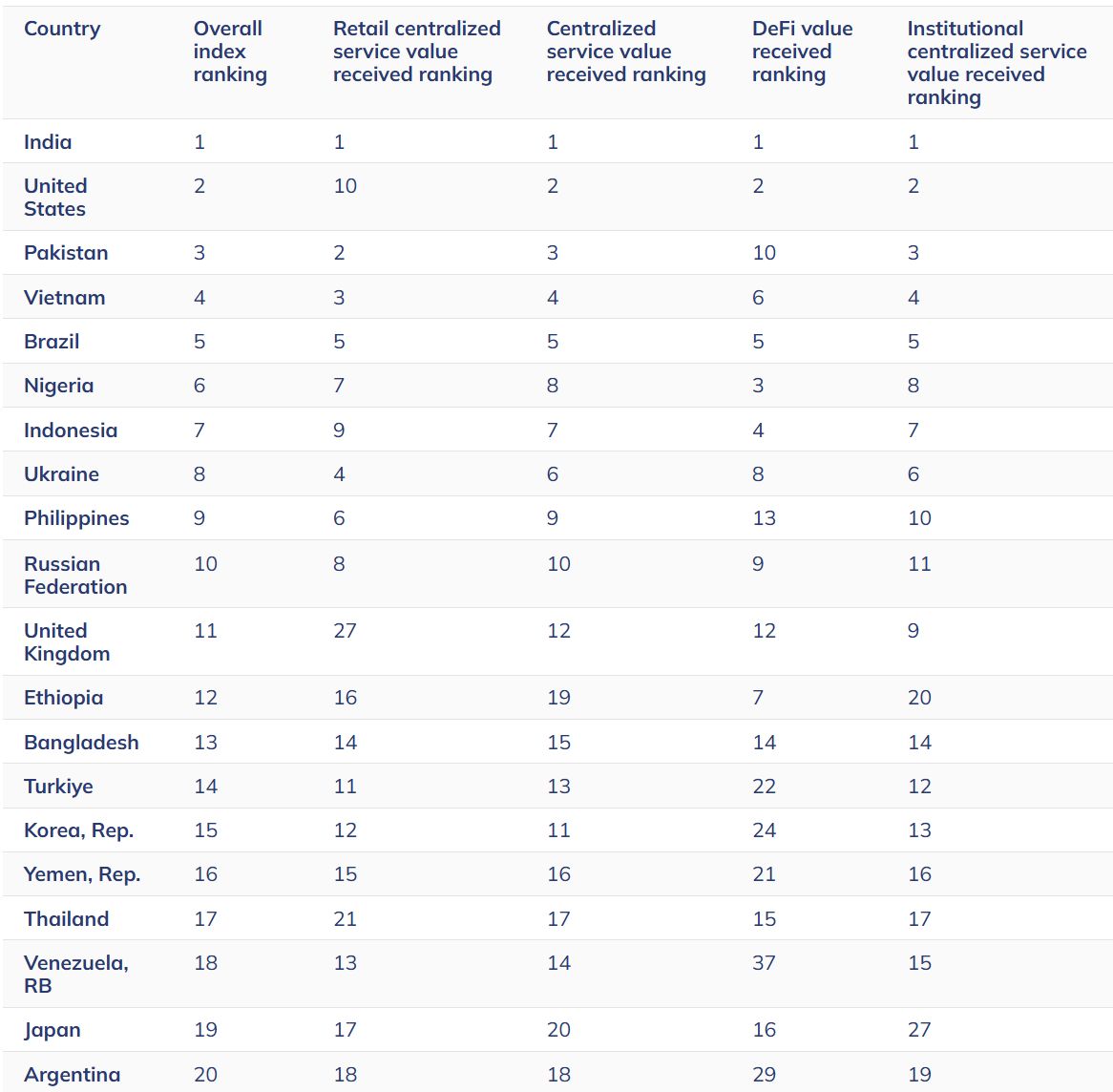 The 2025 Global Crypto Adoption Index Top 20. Source: Chainalysis
