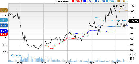 Shopify Inc. Price and Consensus