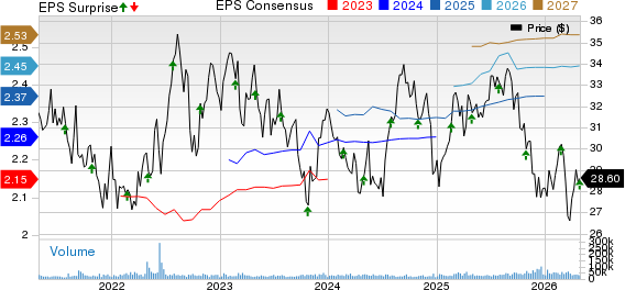 VICI Properties Inc. Price, Consensus and EPS Surprise