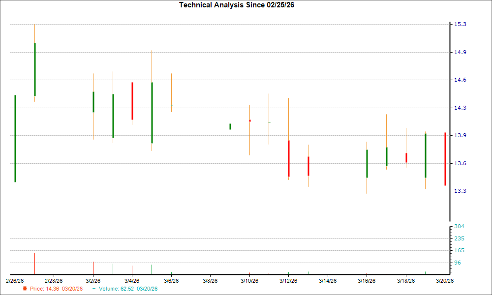 1-month candlestick chart for OPRA