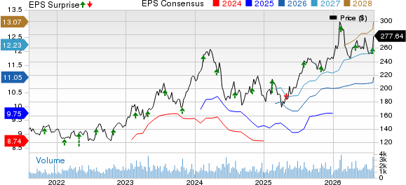 Lincoln Electric Holdings, Inc. Price, Consensus and EPS Surprise