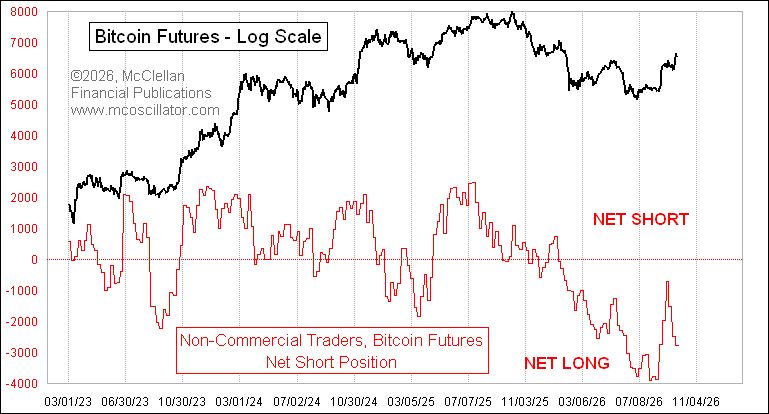 2023年以降のビットコイン先物における非商業トレーダー純ポジションと価格動向 出典： Tom McClellan/X