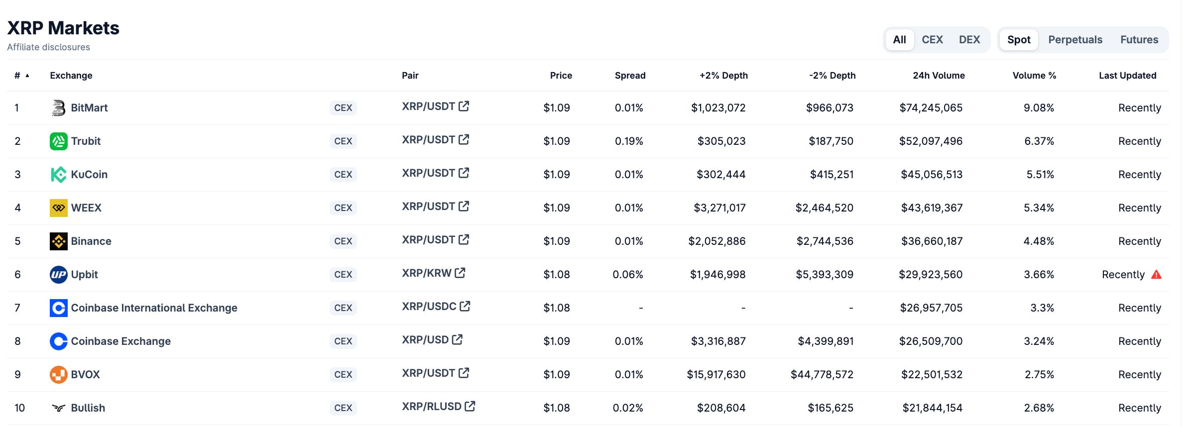 All Markets And Price Levels
