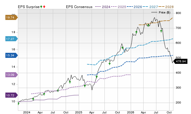 Price, Consensus and EPS Surprise Chart for CW