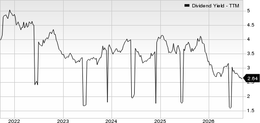 Takeda Pharmaceutical Co. Dividend Yield (TTM)