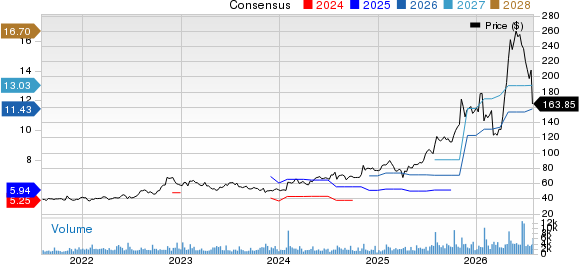 Sanmina Corporation Price and Consensus