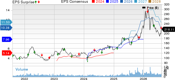 Royal Gold, Inc. Price, Consensus and EPS Surprise