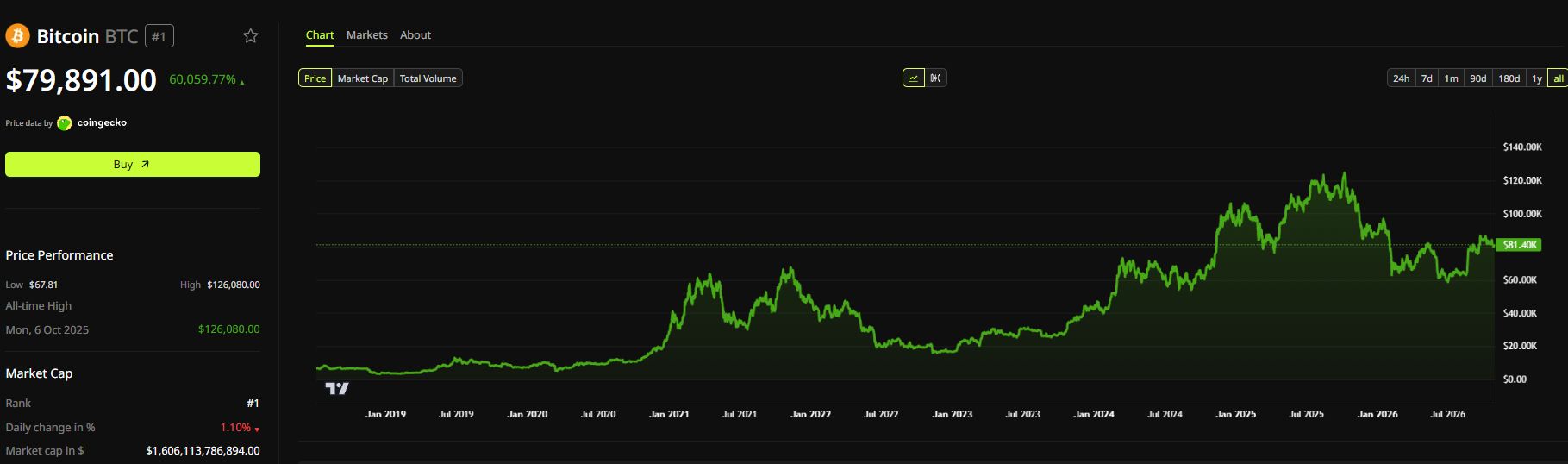 Bitcoin bet all-time high BTC price chart