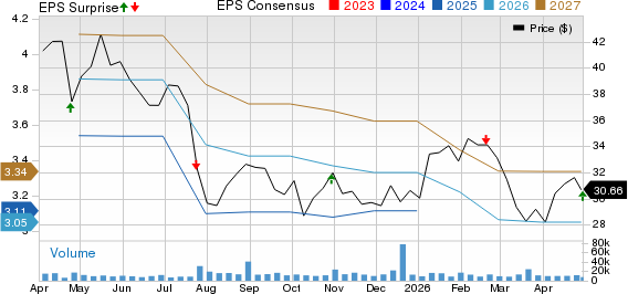 LKQ Corporation Price, Consensus and EPS Surprise