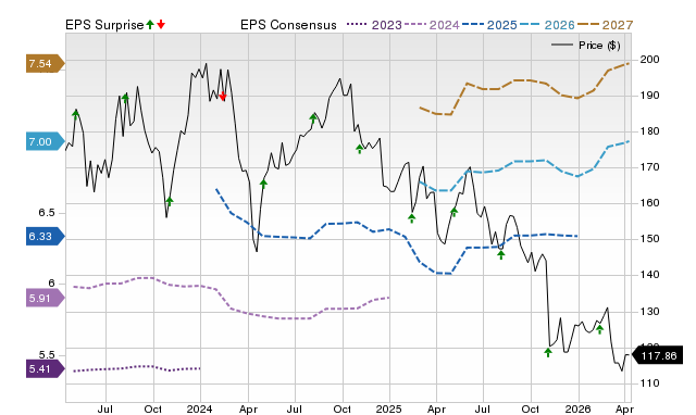 Zacks Price, Consensus and EPS Surprise Chart for ZTS