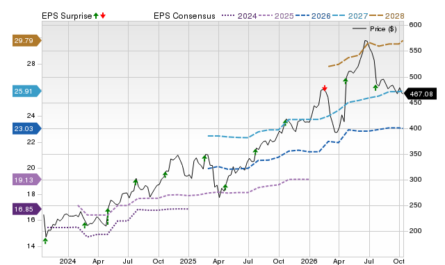 Price, Consensus and EPS Surprise Chart for VMI
