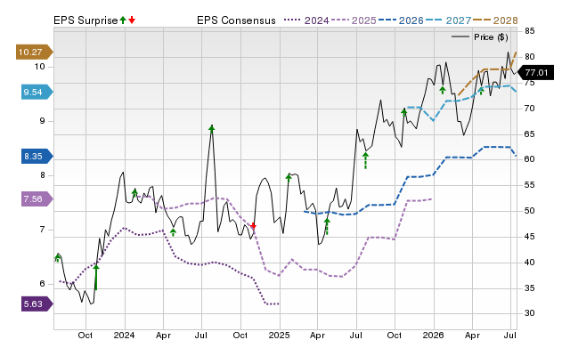 Price, Consensus and EPS Surprise Chart for CUBI