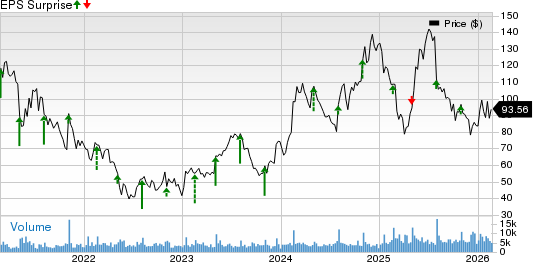 Shake Shack, Inc. Price and EPS Surprise
