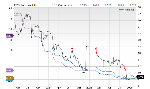 Price, Consensus and EPS Surprise Chart for CCRN