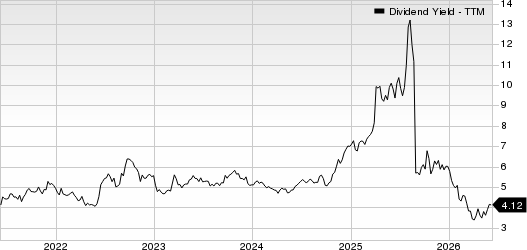 Dow Inc. Dividend Yield (TTM)