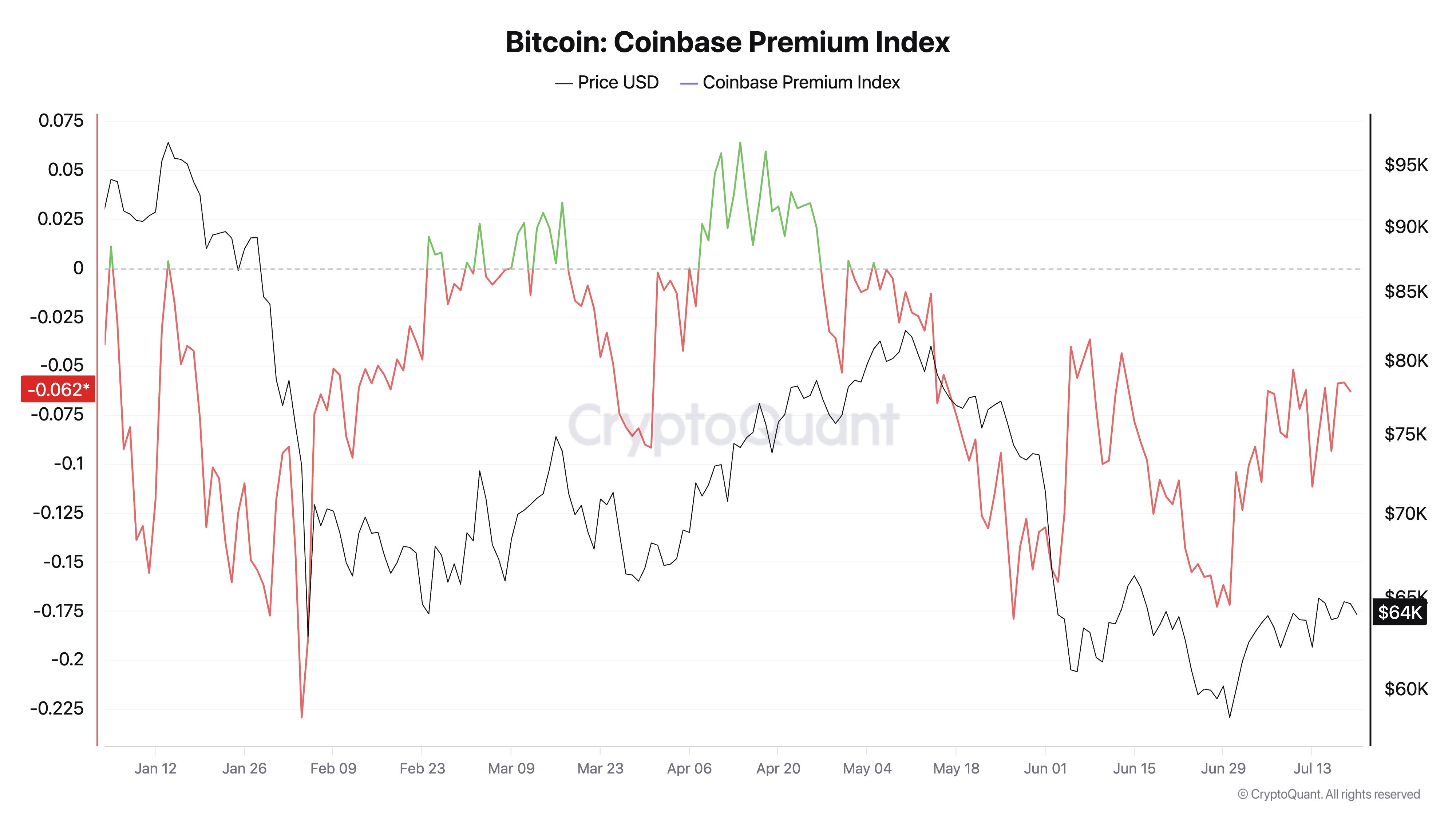 Bitcoin Coinbase Premium Index