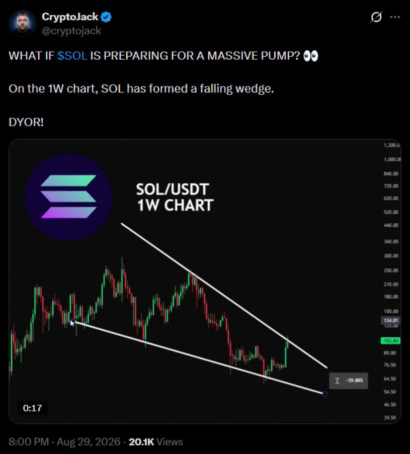 Weekly Falling Wedge Targeting $140-$150 Region