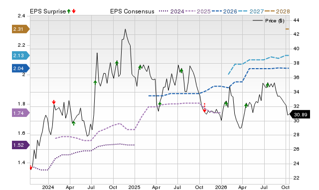 Price, Consensus and EPS Surprise Chart for FFIN