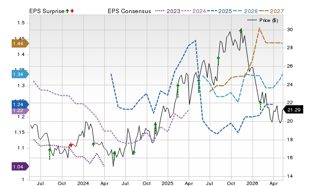Zacks Price, Consensus and EPS Surprise Chart for SONY