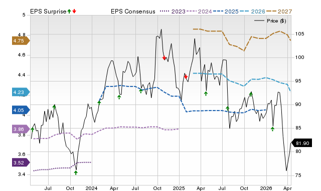 Price, Consensus and EPS Surprise Chart for OTIS