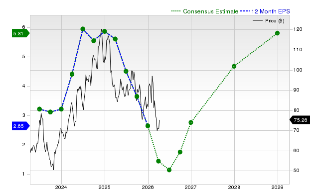 12-month consensus EPS estimate for LPX