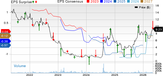 Lumen Technologies, Inc. Price, Consensus and EPS Surprise