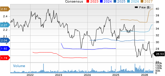 Keurig Dr Pepper, Inc Price and Consensus