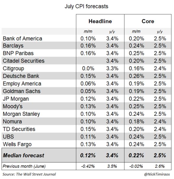 July CPI Forecasts. Source: Wall Street Journal