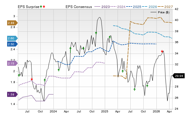 Price, Consensus and EPS Surprise Chart for AXTA