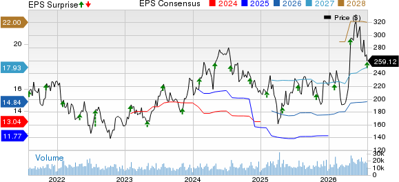 NXP Semiconductors N.V. Price, Consensus and EPS Surprise