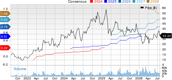 Samsara Inc. Price and Consensus