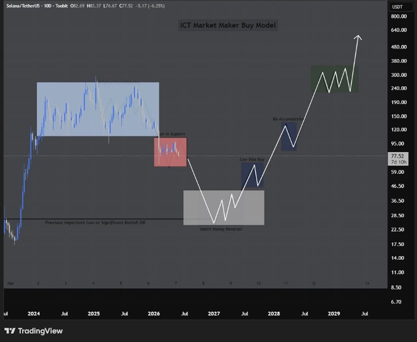 SOL’s Market Maker Model Points 30’s as Bottom