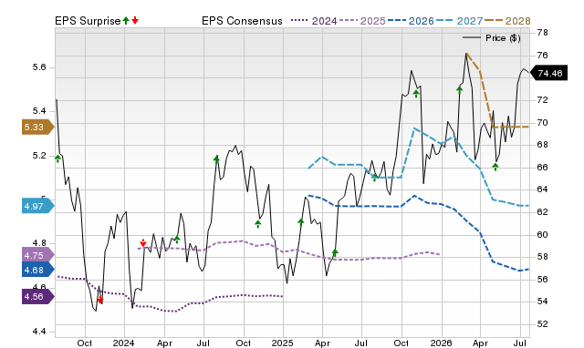 Price, Consensus and EPS Surprise Chart for ES