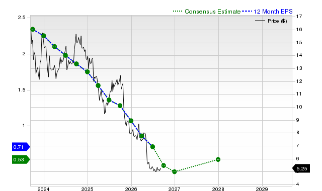 12-month consensus EPS estimate for ABR
