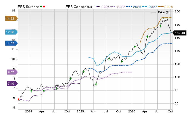 Price, Consensus and EPS Surprise Chart for NTRS