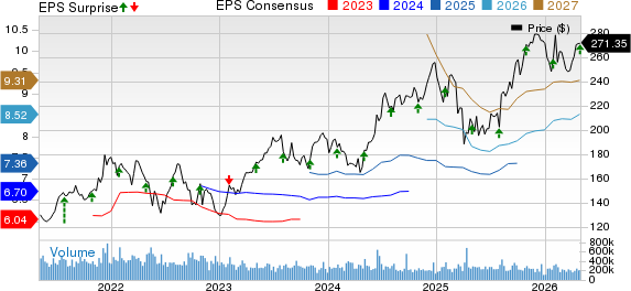 Apple Inc. Price, Consensus and EPS Surprise