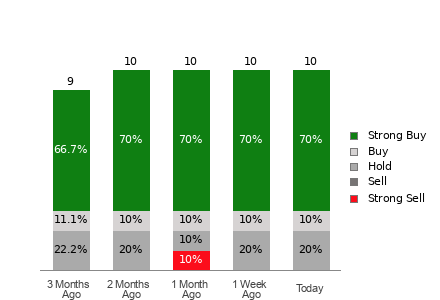 Broker Rating Breakdown Chart for MNSO
