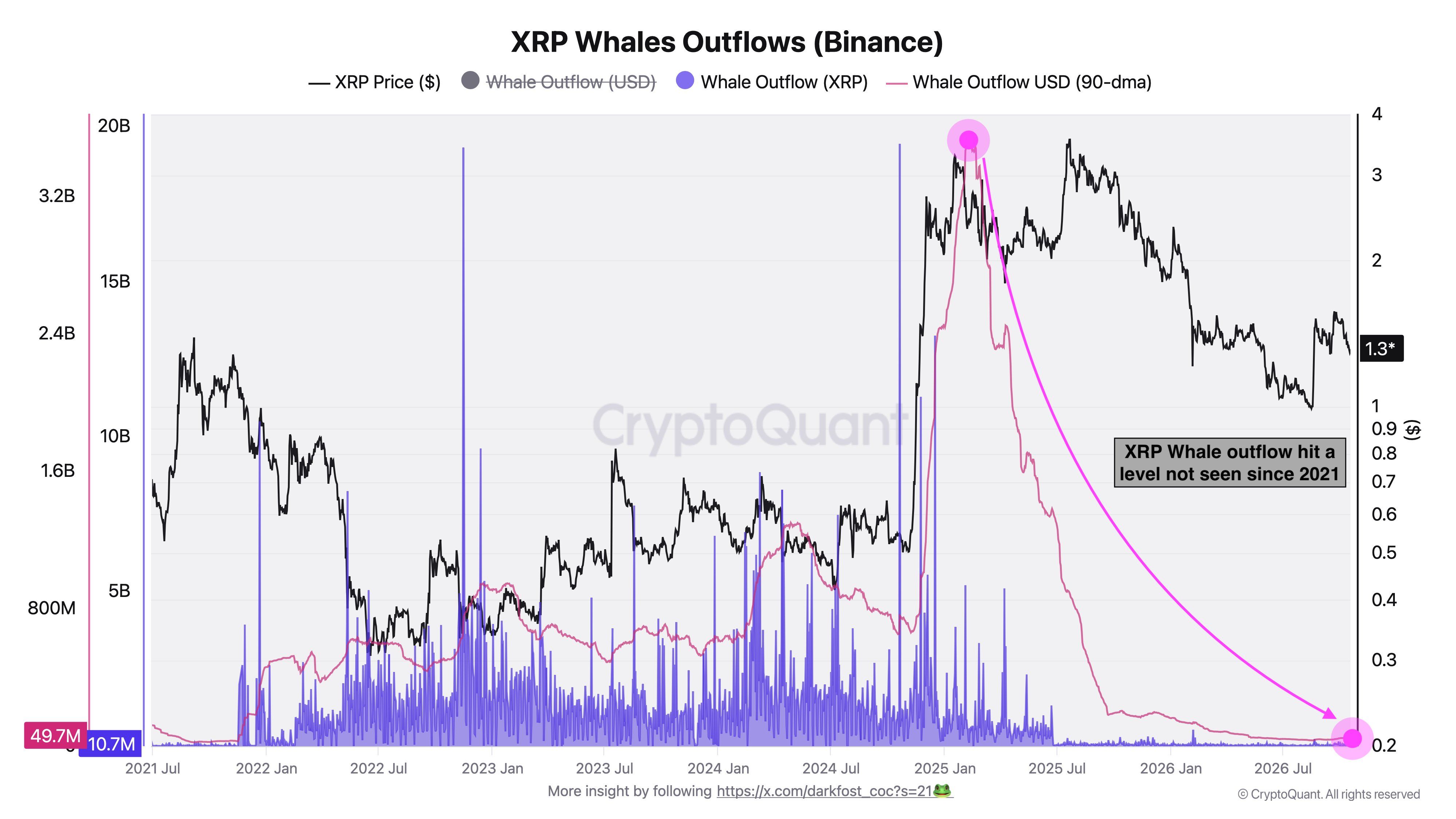 Deflussi delle balene XRP