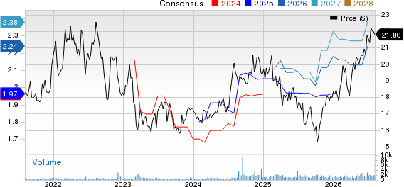 CTO Realty Growth, Inc. Price and Consensus