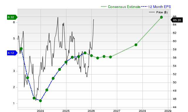 12-month consensus EPS estimate for TSN