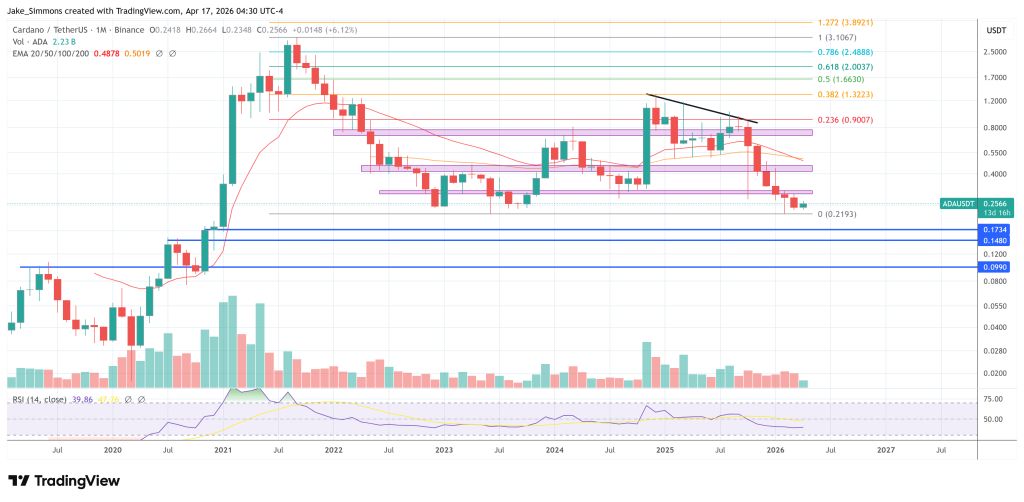 Cardano price chart